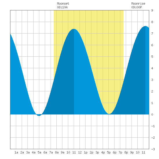 Halfmoon tide chart for Saturday, March 15, 2025