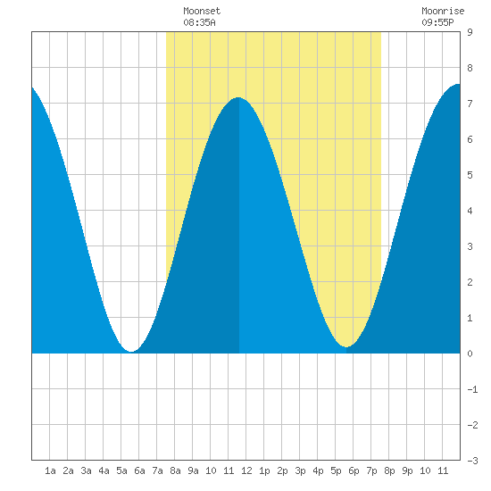 Halfmoon tide chart for Sunday, March 16, 2025