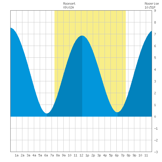 Halfmoon tide chart for Monday, March 17, 2025