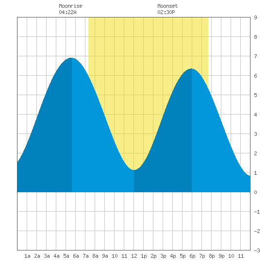 Halfmoon tide chart for Monday, March 24, 2025