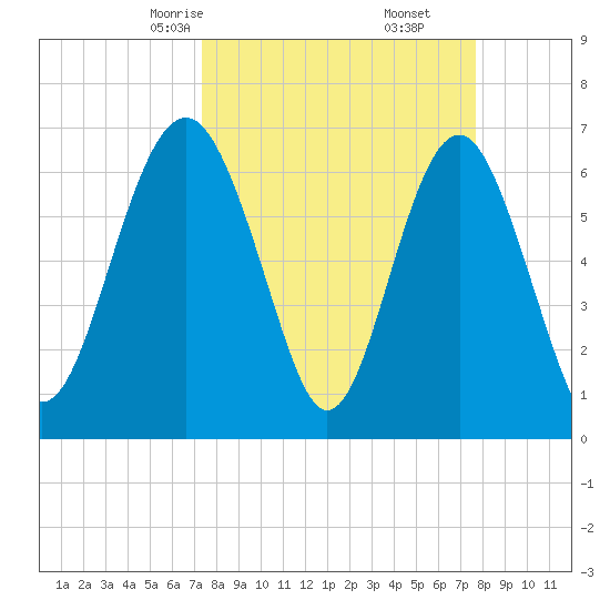 Halfmoon tide chart for Tuesday, March 25, 2025