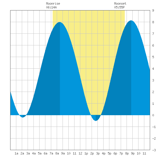 Halfmoon tide chart for Thursday, March 27, 2025