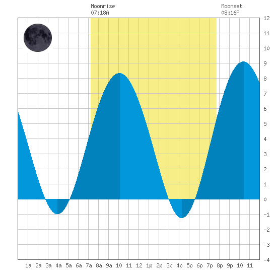 Halfmoon tide chart for Saturday, March 29, 2025