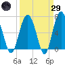 Halfmoon tide chart for Saturday, March 29, 2025