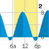 Halfmoon tide chart for Sunday, March 2, 2025