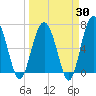 Halfmoon tide chart for Sunday, March 30, 2025