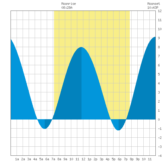 Halfmoon tide chart for Monday, March 31, 2025