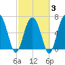 Halfmoon tide chart for Monday, March 3, 2025