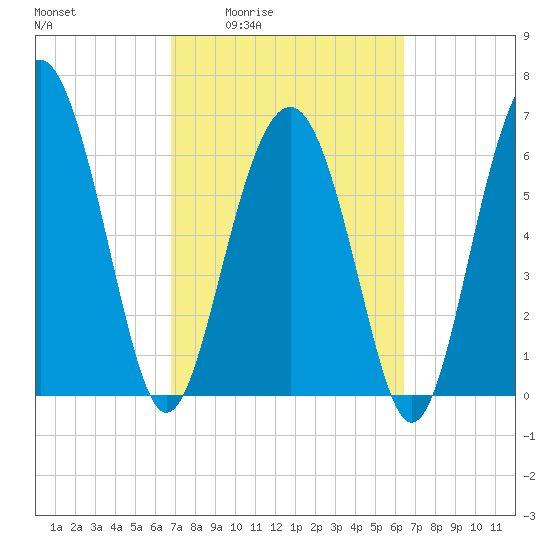 Halfmoon tide chart for Tuesday, March 4, 2025
