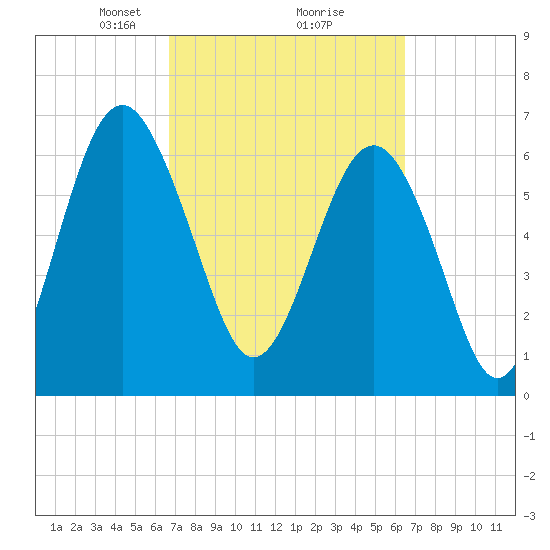 Halfmoon tide chart for Saturday, March 8, 2025