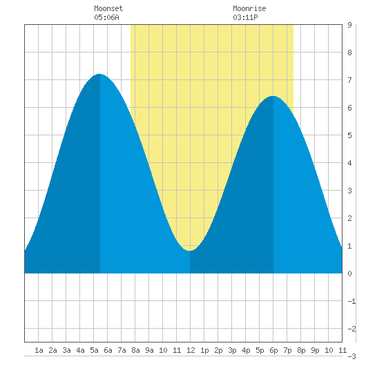 Halfmoon tide chart for Sunday, March 9, 2025