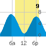 Halfmoon tide chart for Sunday, March 9, 2025
