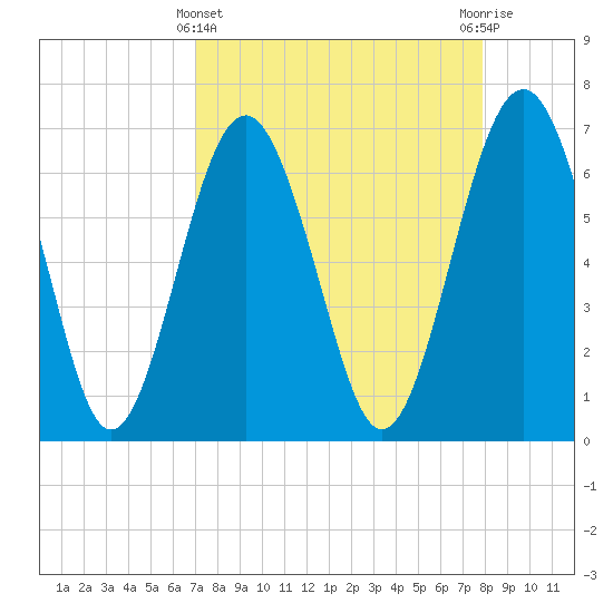 Halfmoon tide chart for Friday, April 11, 2025