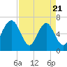 Halfmoon tide chart for Monday, April 21, 2025