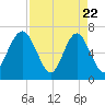 Halfmoon tide chart for Tuesday, April 22, 2025