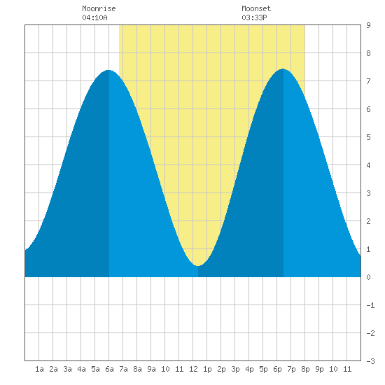 Halfmoon tide chart for Wednesday, April 23, 2025