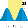 Halfmoon tide chart for Wednesday, April 23, 2025