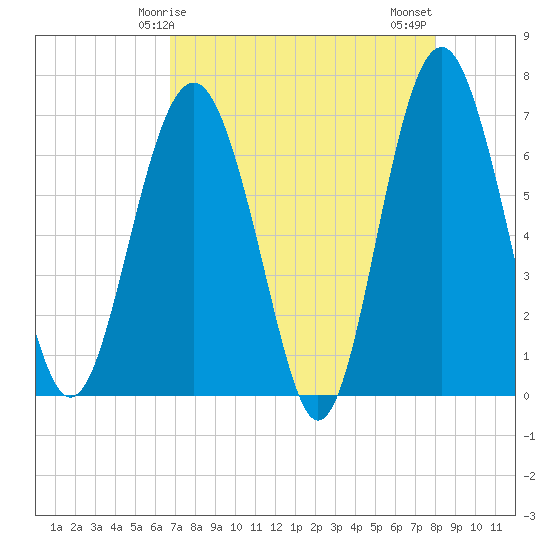 Halfmoon tide chart for Friday, April 25, 2025