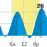 Halfmoon tide chart for Saturday, April 26, 2025