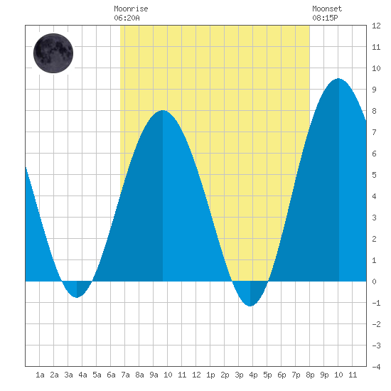 Halfmoon tide chart for Sunday, April 27, 2025