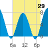 Halfmoon tide chart for Tuesday, April 29, 2025