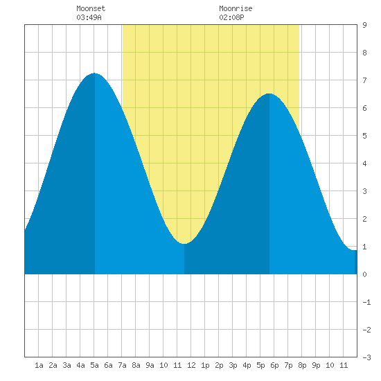 Halfmoon tide chart for Sunday, April 6, 2025