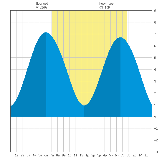 Halfmoon tide chart for Monday, April 7, 2025
