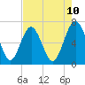 Halfmoon tide chart for Saturday, May 10, 2025
