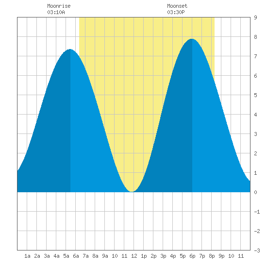 Halfmoon tide chart for Thursday, May 22, 2025
