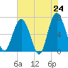 Halfmoon tide chart for Saturday, May 24, 2025