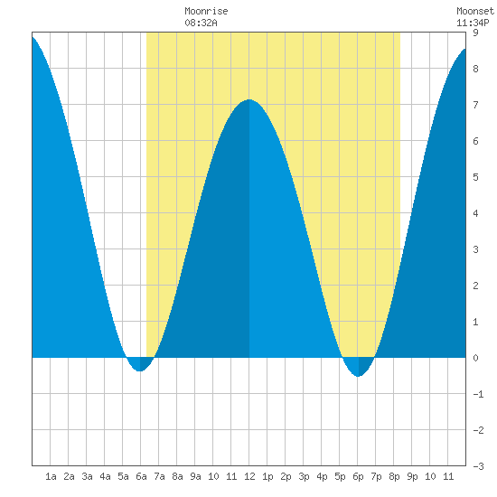 Halfmoon tide chart for Thursday, May 29, 2025