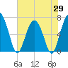 Halfmoon tide chart for Thursday, May 29, 2025