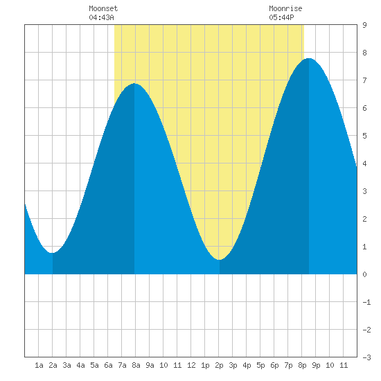 Halfmoon tide chart for Friday, May 9, 2025