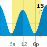 Halfmoon tide chart for Friday, June 13, 2025