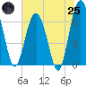 Halfmoon tide chart for Wednesday, June 25, 2025
