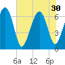 Halfmoon tide chart for Monday, June 30, 2025