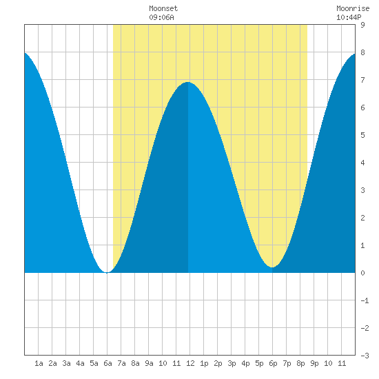 Halfmoon tide chart for Sunday, July 13, 2025