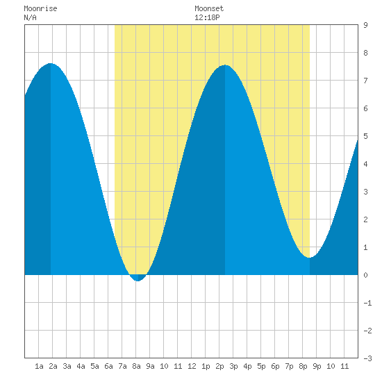 Halfmoon tide chart for Wednesday, July 16, 2025