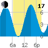 Halfmoon tide chart for Thursday, July 17, 2025