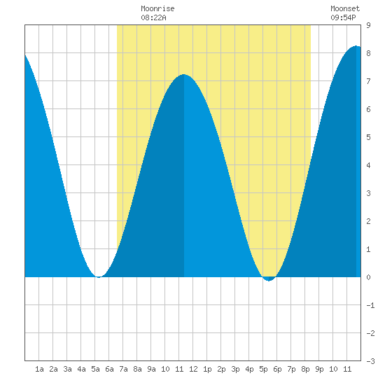 Halfmoon tide chart for Saturday, July 26, 2025