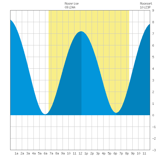 Halfmoon tide chart for Sunday, July 27, 2025