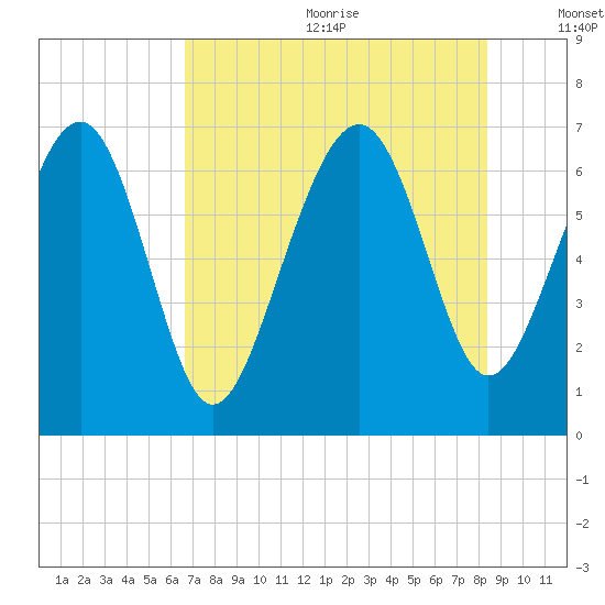 Halfmoon tide chart for Wednesday, July 30, 2025