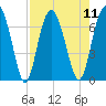 Halfmoon tide chart for Monday, August 11, 2025