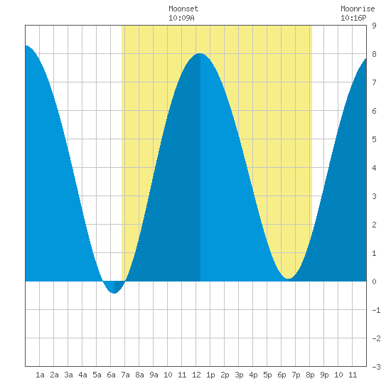 Halfmoon tide chart for Tuesday, August 12, 2025