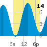 Halfmoon tide chart for Thursday, August 14, 2025