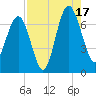 Halfmoon tide chart for Sunday, August 17, 2025