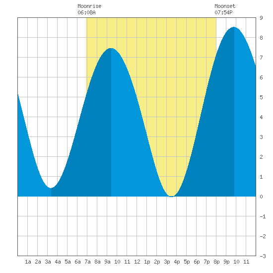 Halfmoon tide chart for Friday, August 22, 2025