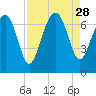 Halfmoon tide chart for Thursday, August 28, 2025