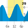 Halfmoon tide chart for Friday, August 29, 2025