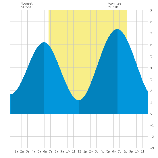 Halfmoon tide chart for Monday, August 4, 2025